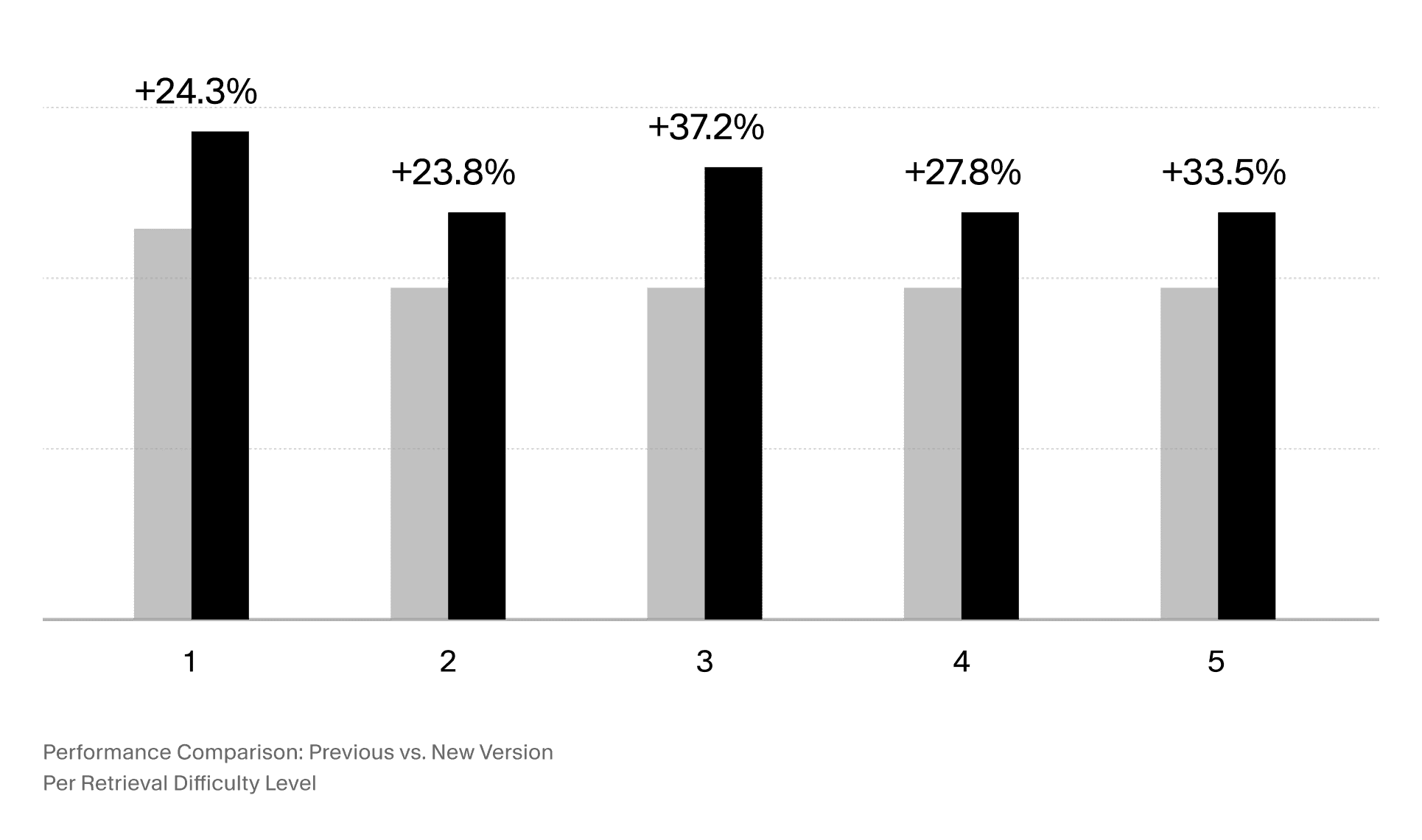 Embedding model performance improvements