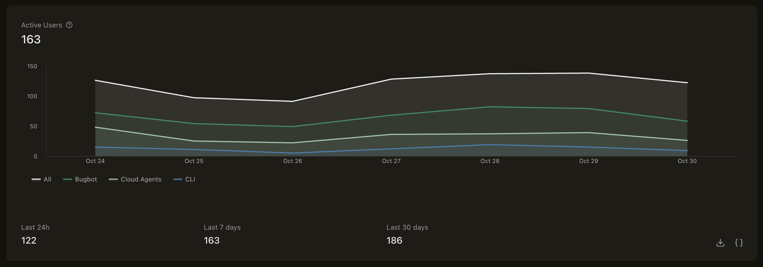 Active Users chart