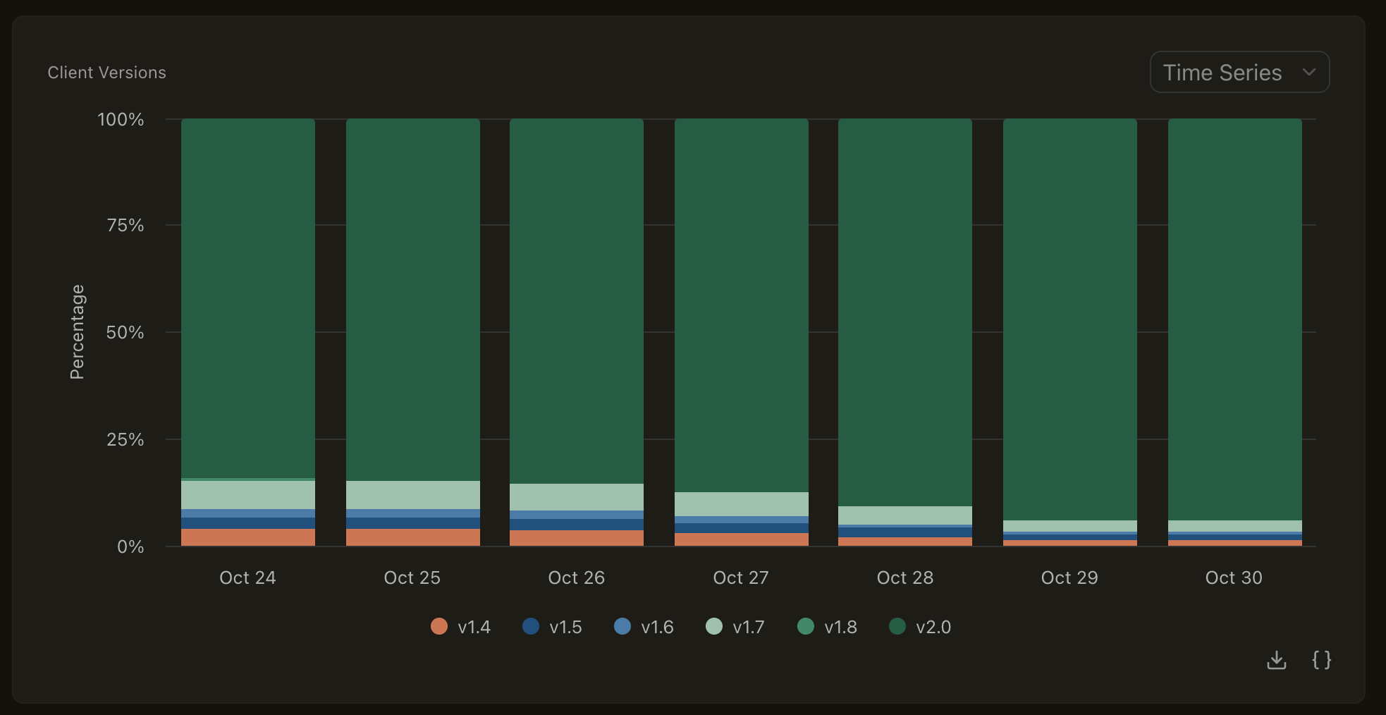 Client Versions chart