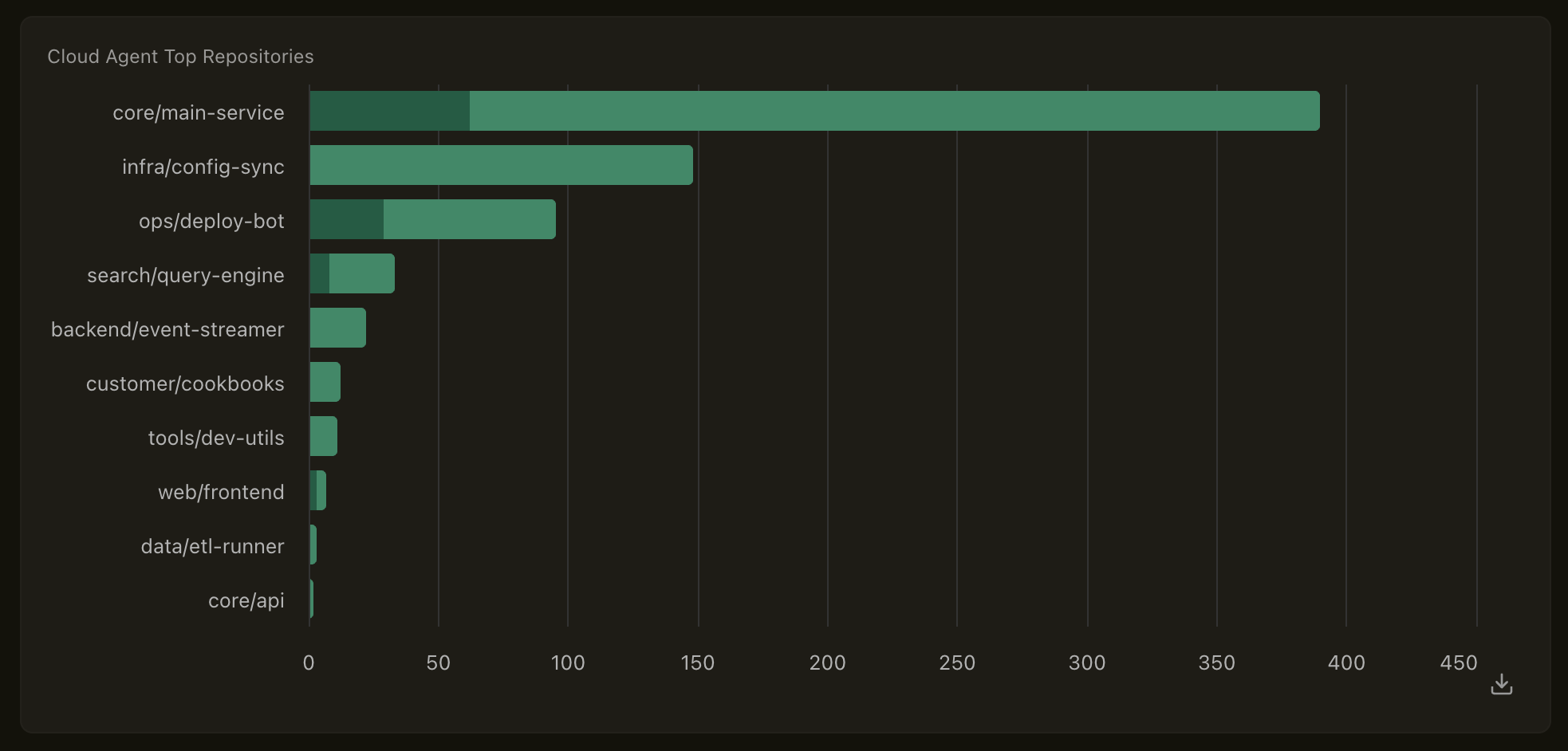 Cloud Agent Top Repositories chart