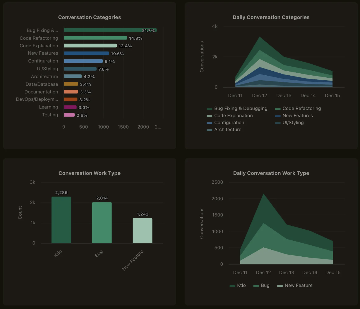 Conversation Insights dashboard showing categories and work type charts