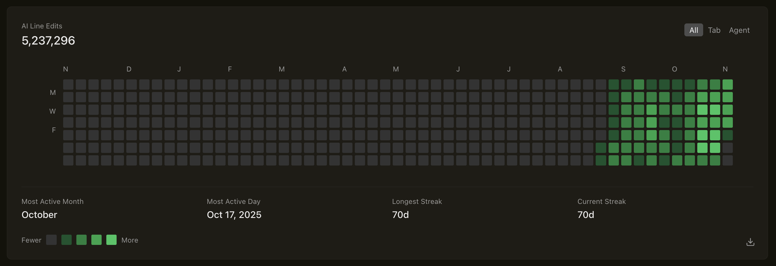 Daily Usage chart