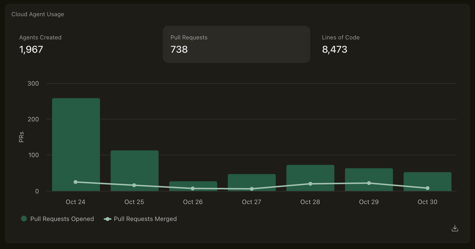Pull Requests chart