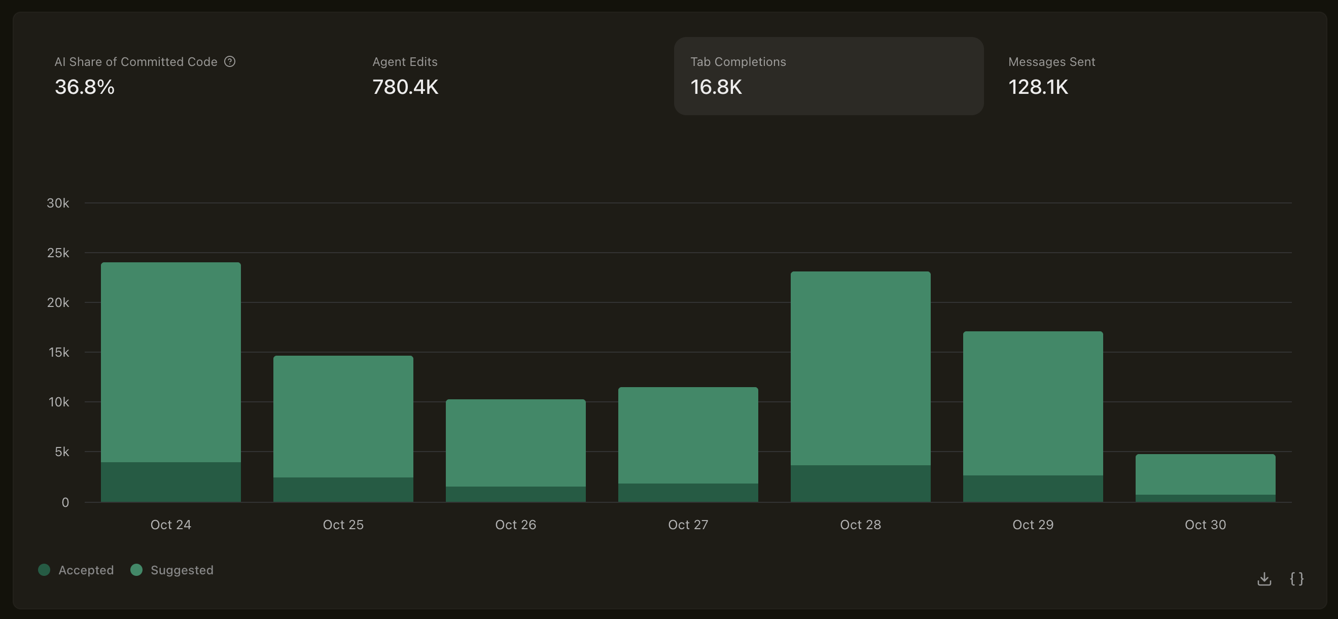 Tab Completions chart