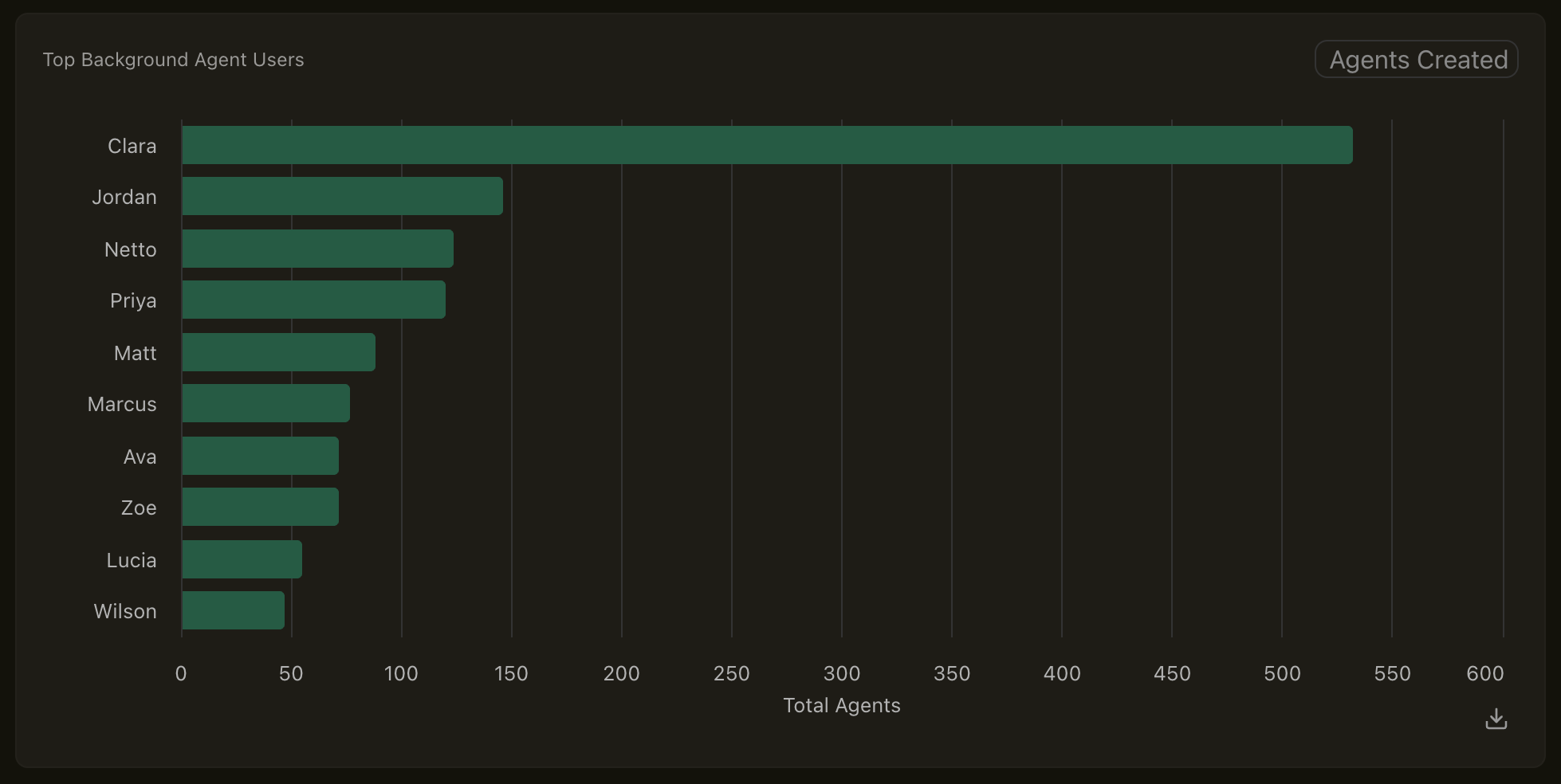 Top Cloud Agent Users chart