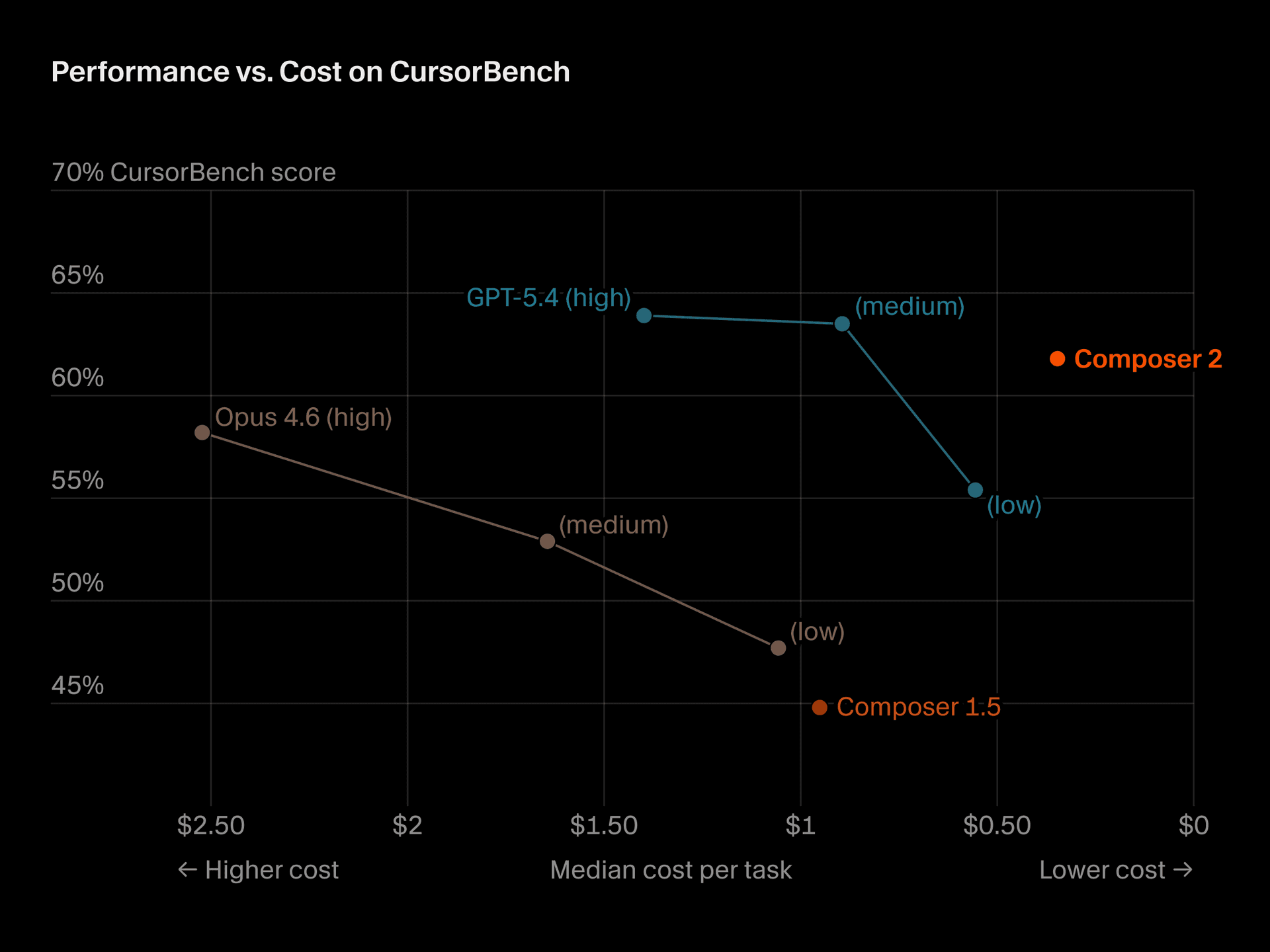 Composer 2 efficiency and quality on CursorBench