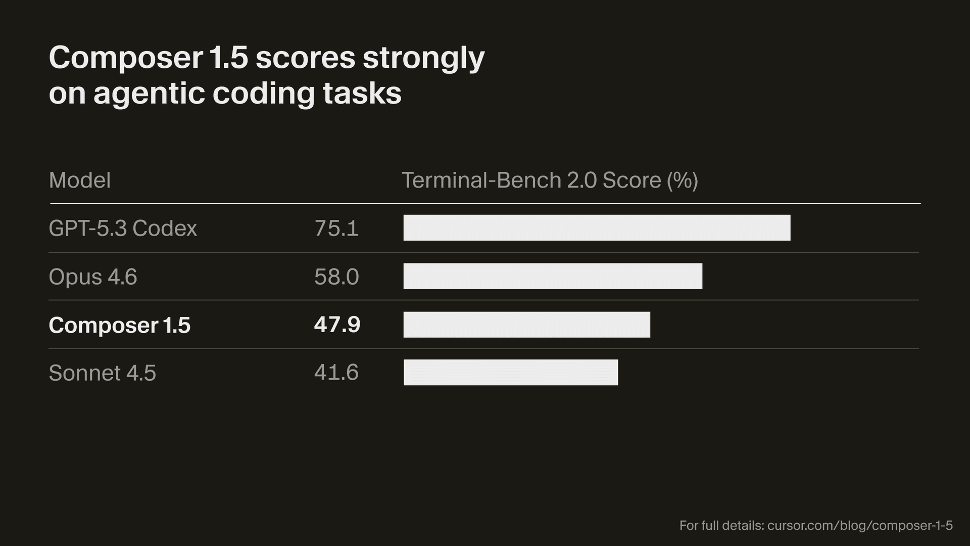 Composer 1.5 benchmark results on Terminal-Bench 2.0