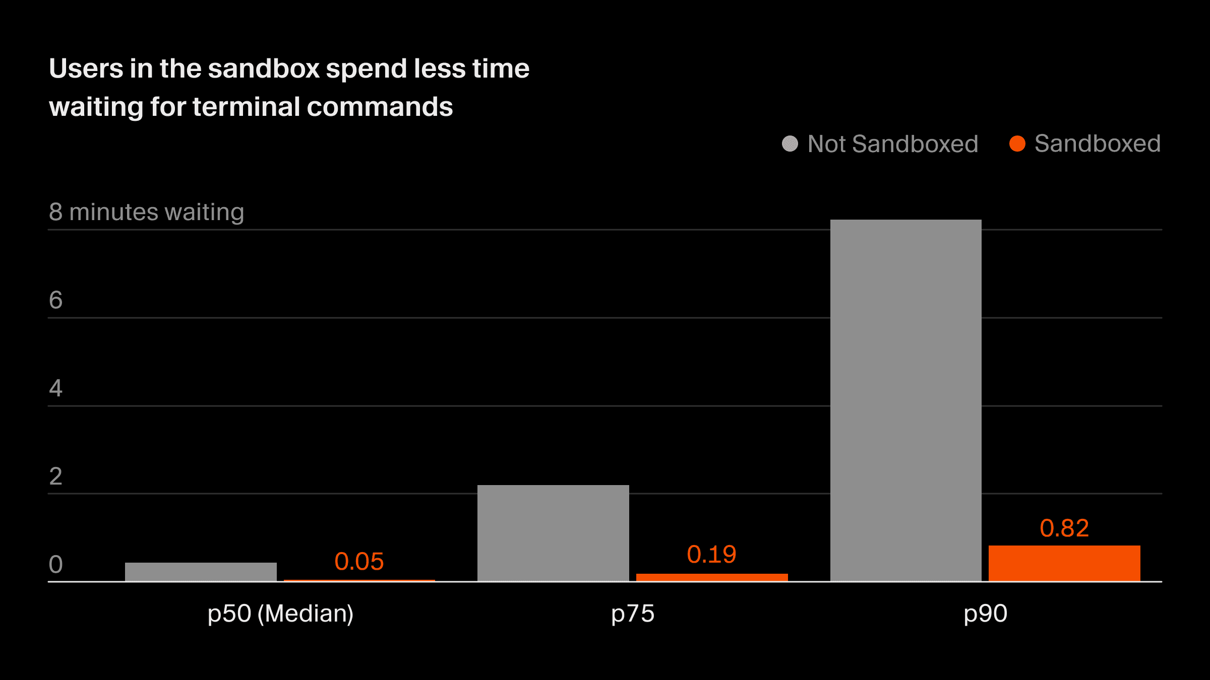 Sandboxed agents stop 40% less often than unsandboxed ones
