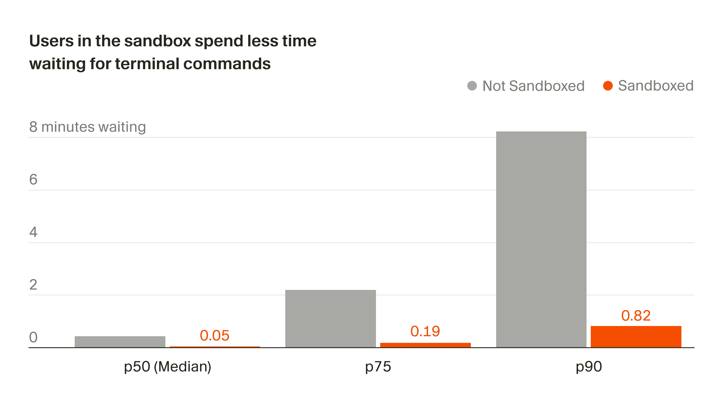 Sandboxed agents stop 40% less often than unsandboxed ones