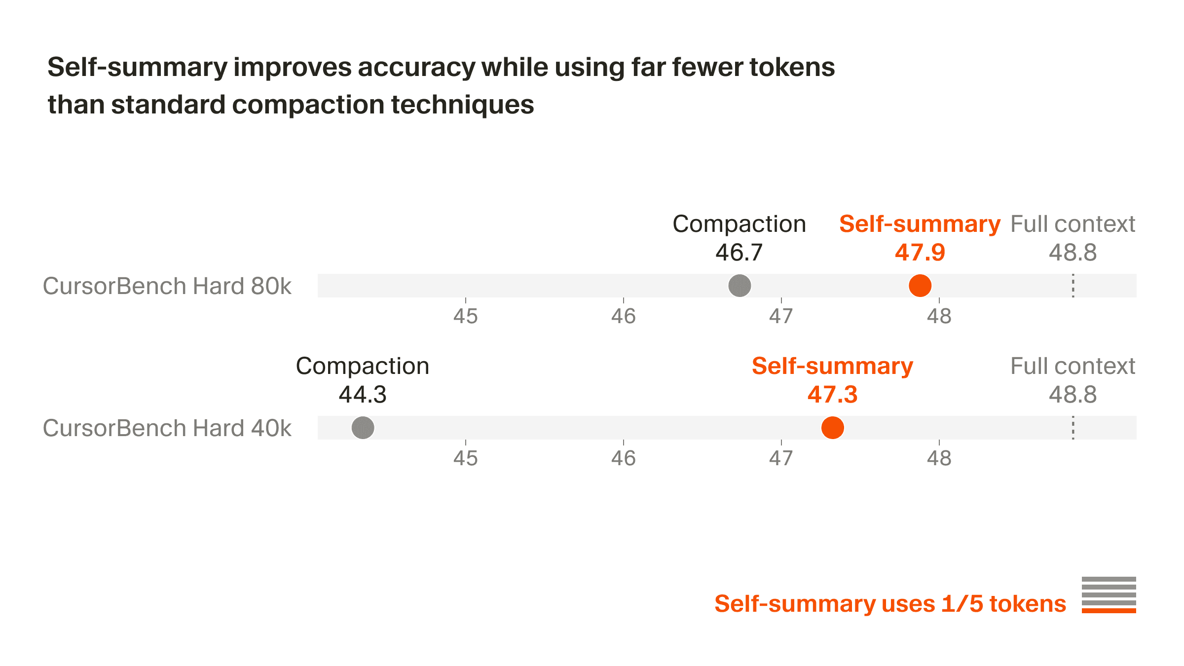 Self-summarization chart showing CursorBench performance