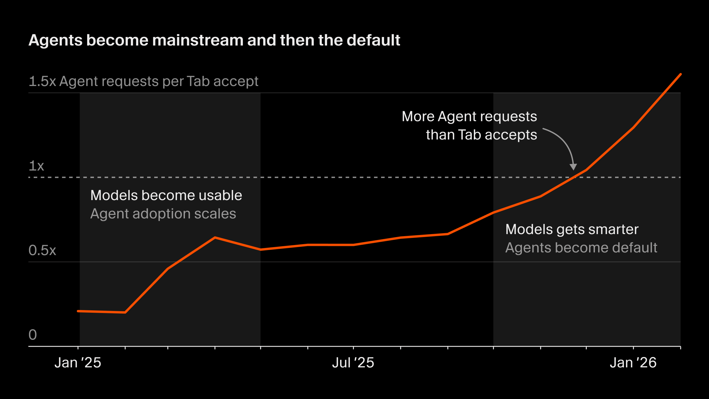 Los agentes se vuelven mayoritarios y luego la opción predeterminada