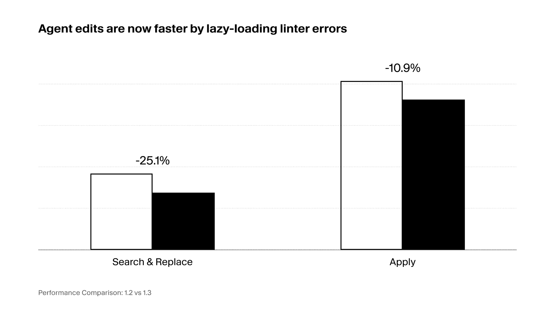 透過延遲載入 linter 錯誤，Agent 的編輯現在更加快速