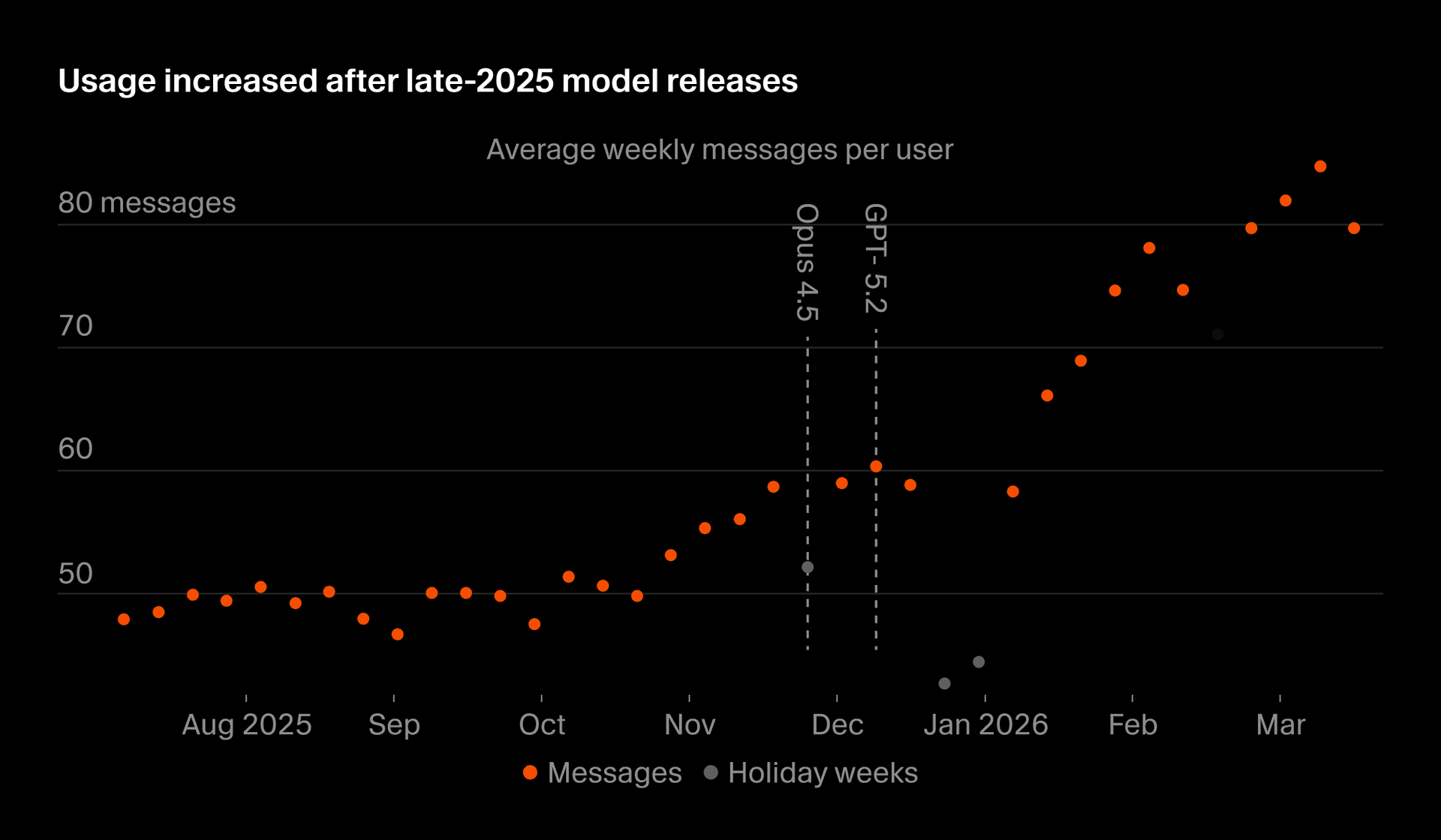 Average weekly messages per user over the study period, showing a 44% increase