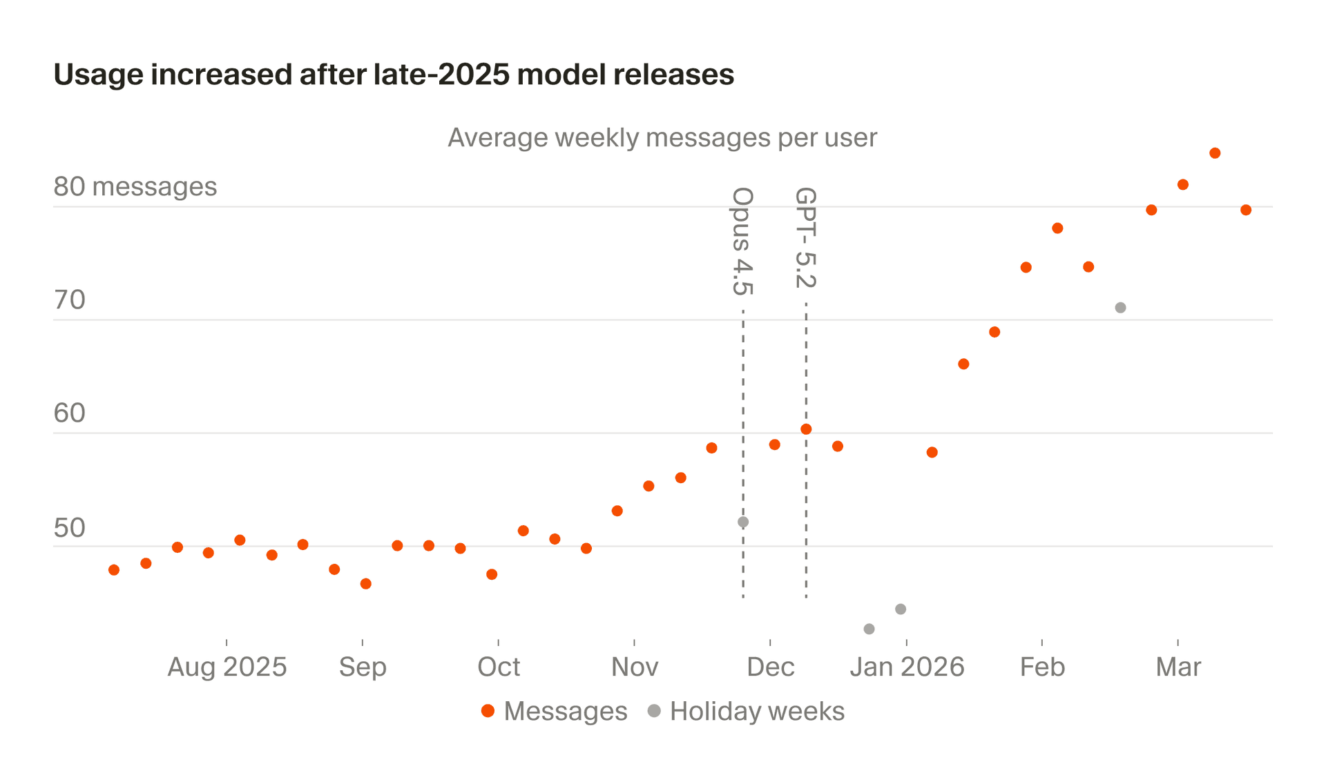 Average weekly messages per user over the study period, showing a 44% increase
