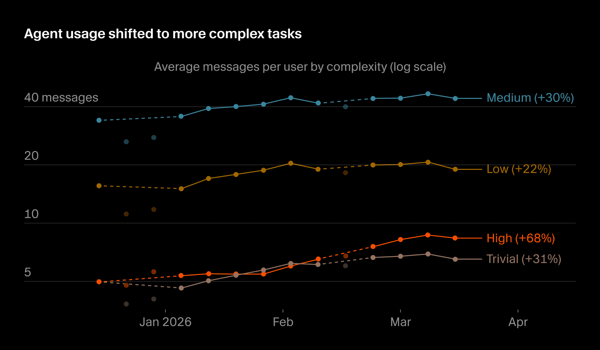 Low- and high-complexity message volume over time, showing stronger growth in high complexity after a lag