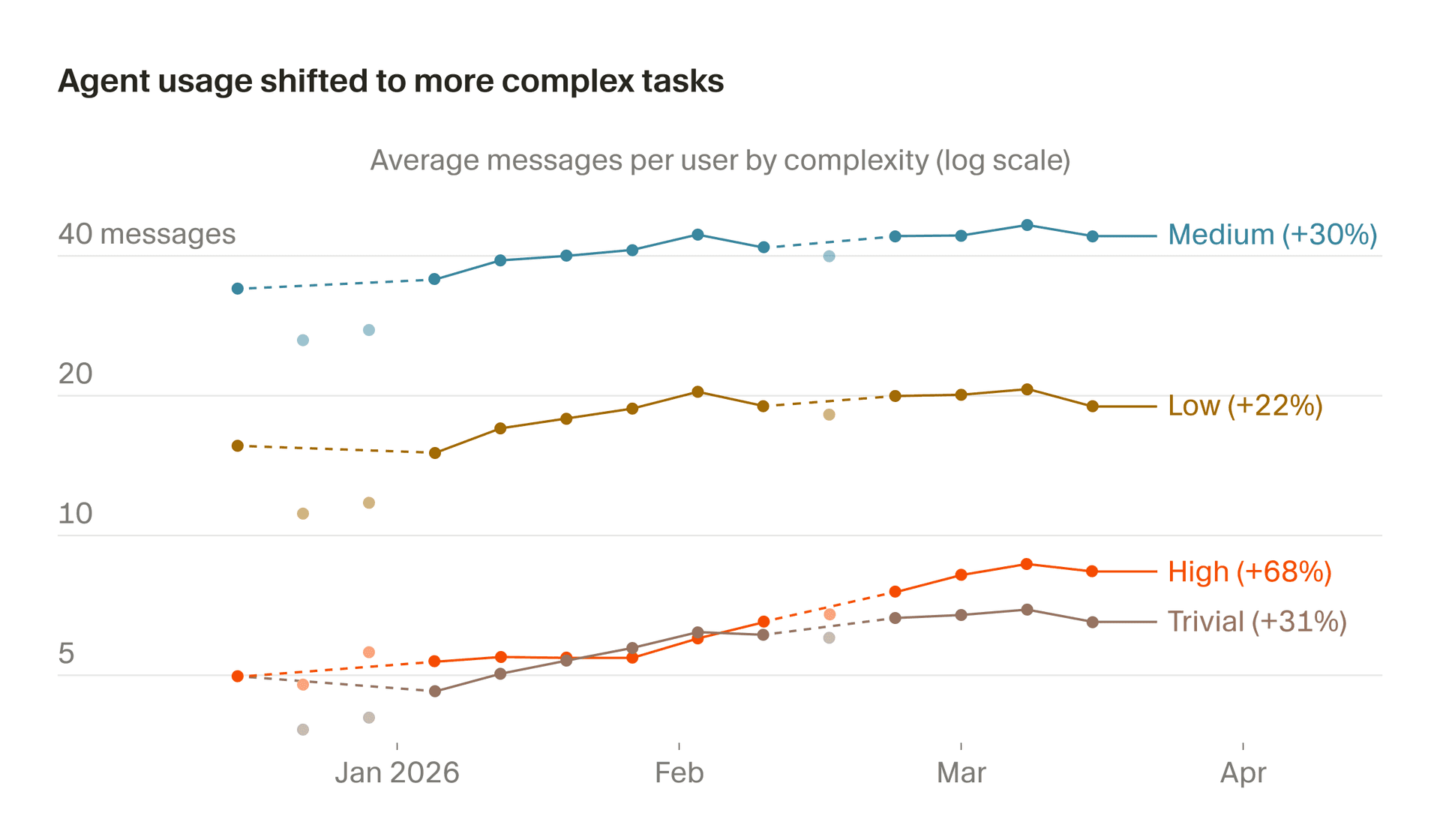 Low- and high-complexity message volume over time, showing stronger growth in high complexity after a lag