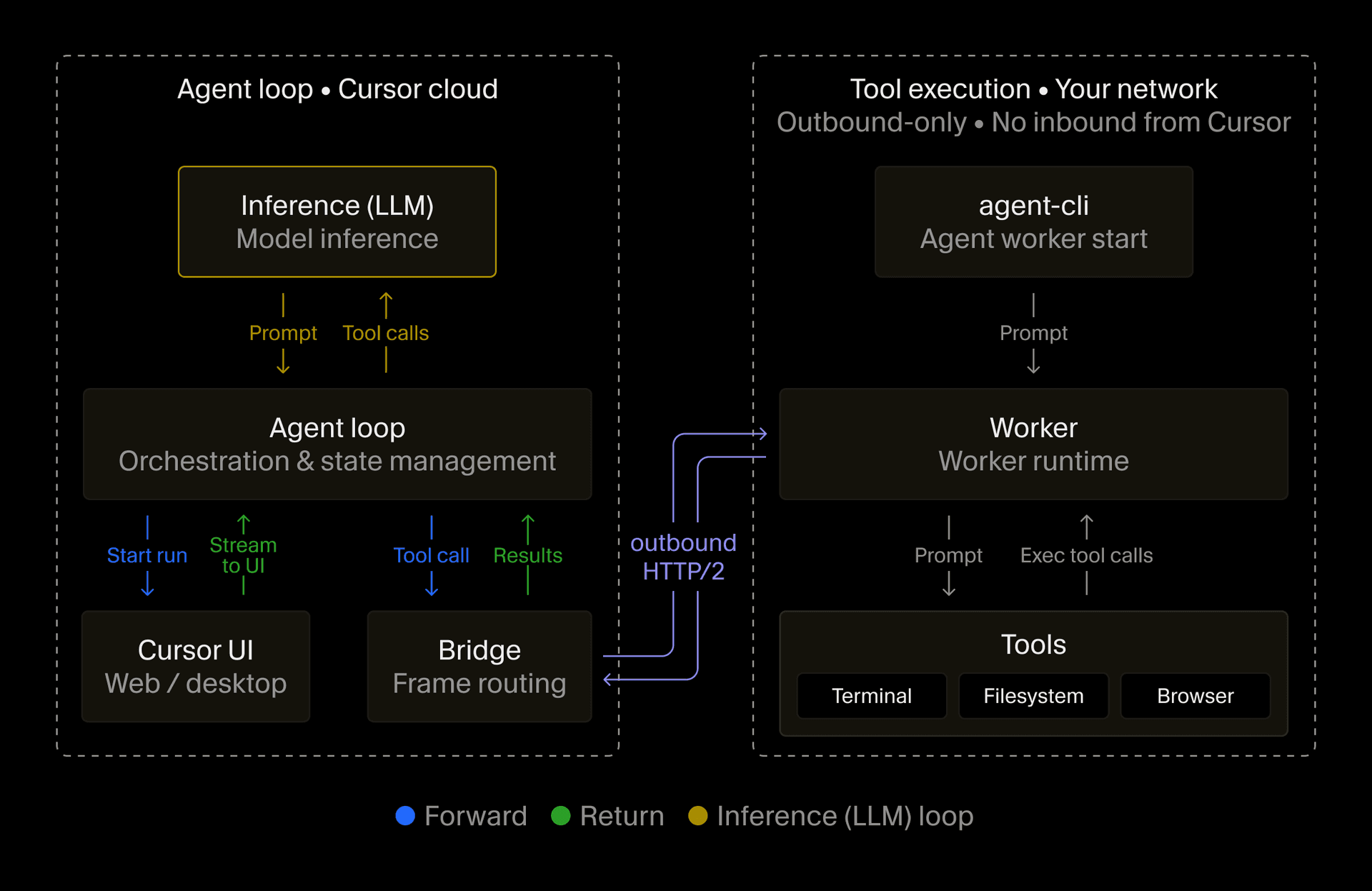 Architecture diagram showing the Cursor agent loop in the cloud and tool execution on a worker in your network
