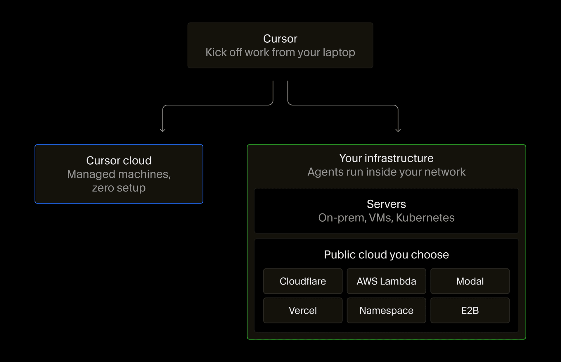 Deployment options for cloud agents: Cursor-hosted machines or workers on your servers and public cloud