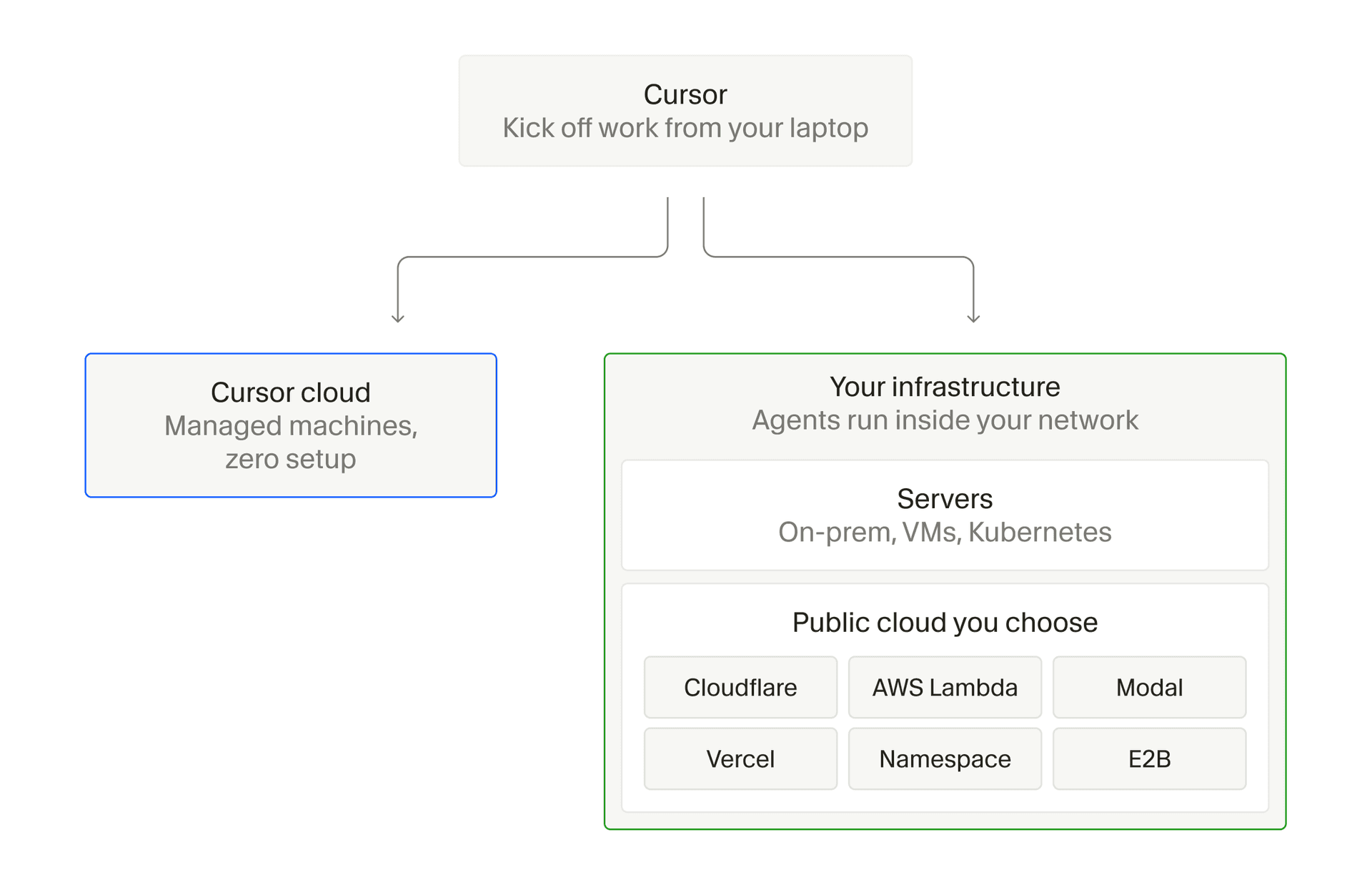 Deployment options for cloud agents: Cursor-hosted machines or workers on your servers and public cloud