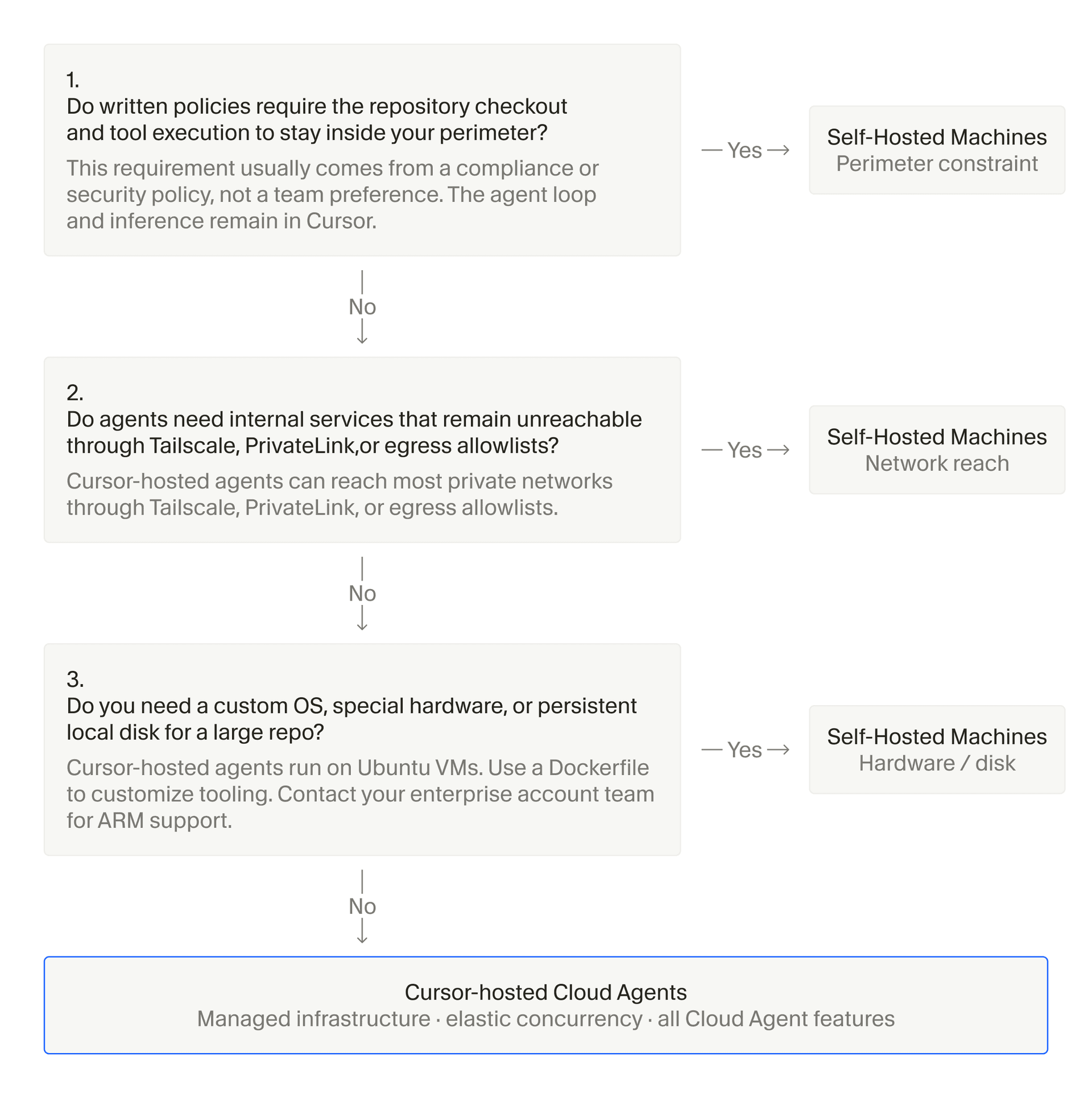 Decision guide for when to use Self-Hosted Machines versus Cursor-hosted cloud agents