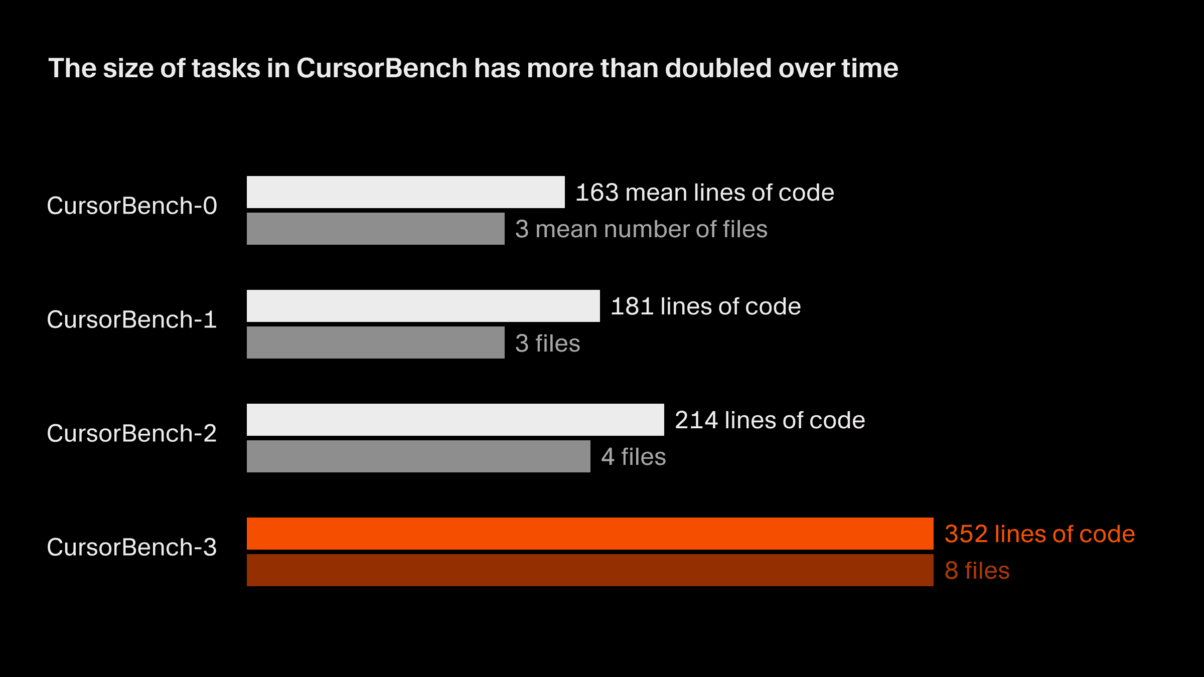 CursorBench 버전별 편집 크기 분포. 문제 범위가 초기 버전에서 CursorBench Edit-v3까지 대략 두 배로 늘어났음을 보여줍니다