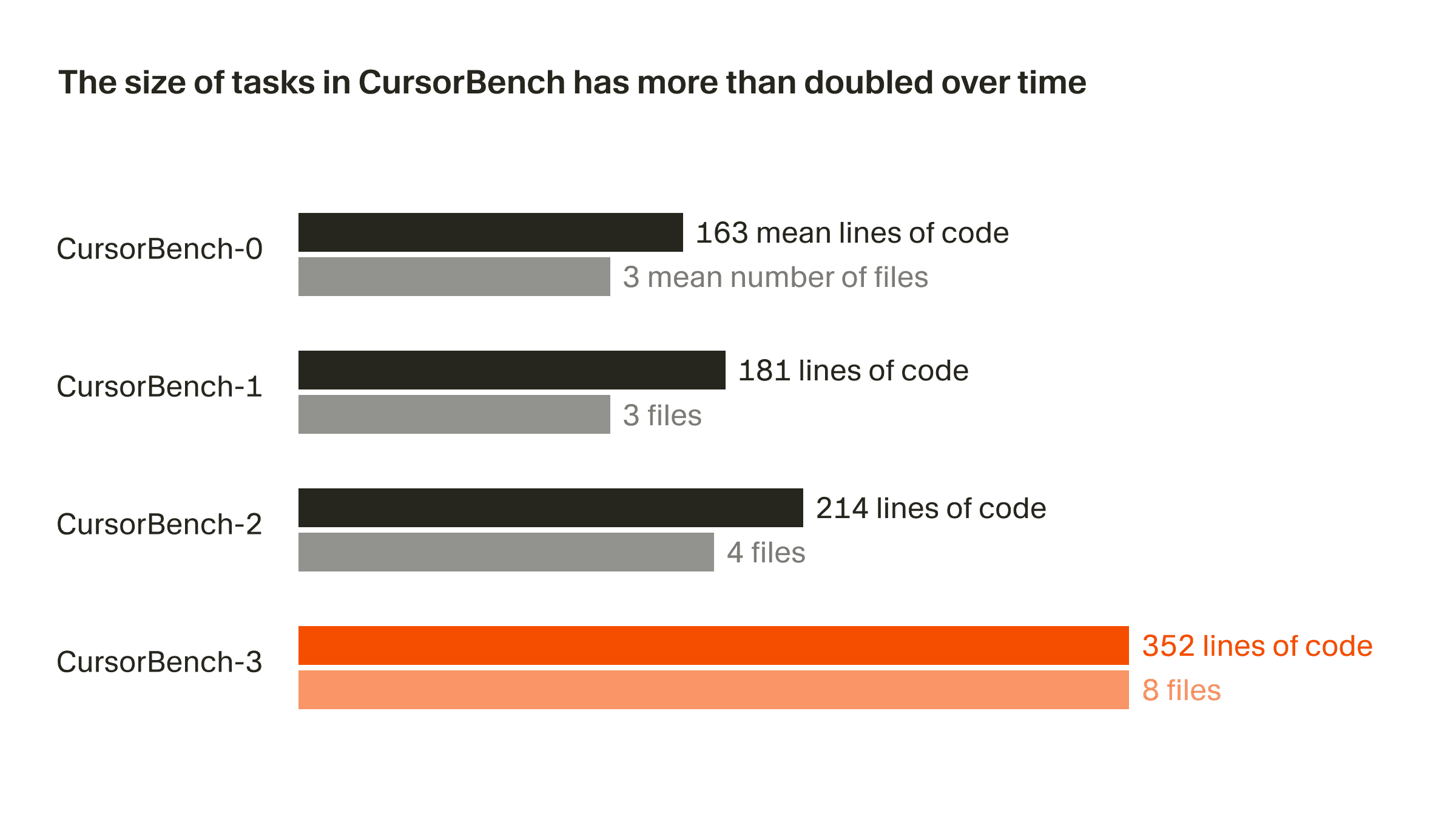 CursorBench 버전별 편집 크기 분포. 문제 범위가 초기 버전에서 CursorBench Edit-v3까지 대략 두 배로 늘어났음을 보여줍니다