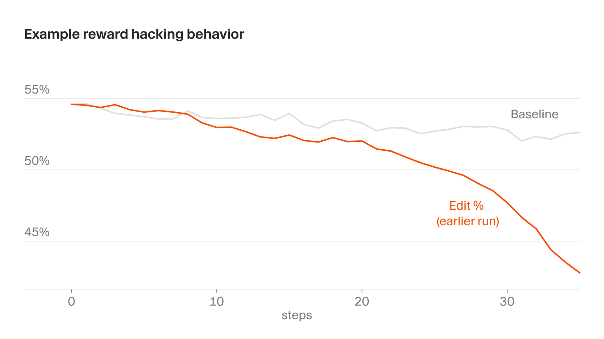 Chart showing Composer edit percentage over time
