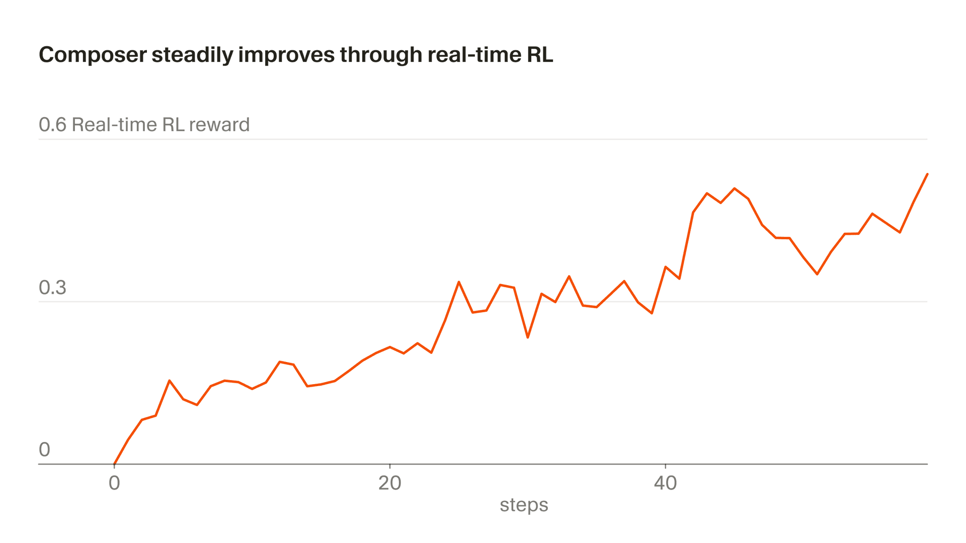 Chart showing Composer training score over successive checkpoints