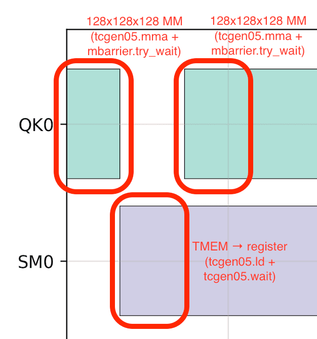 Figure 3. Gantt chart taken from our custom Blackwell attention kernel. First row shows the tensor core activity (QKᵀ). Second row shows the CUDA core activity (TMEM → registers, then softmax). TMEM → register latency causes the tensor core pipeline bubble.