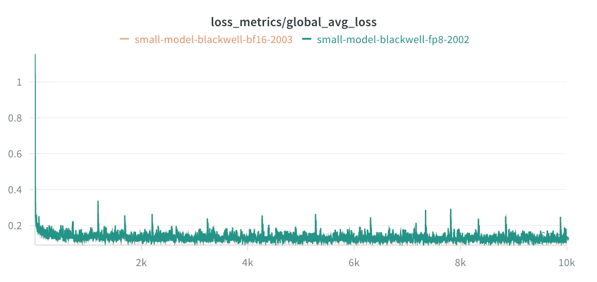 Figure 4. BF16 vs MXFP8 Training Loss over 10k steps: nearly indistinguishable.