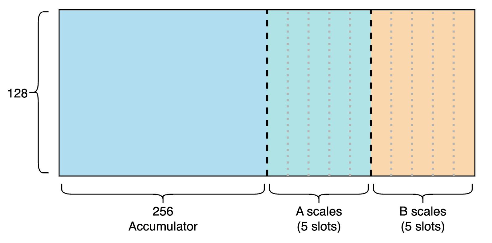 Figure 6. Simplified TMEM allocation: accumulator region plus 5 slots each for A and B scales