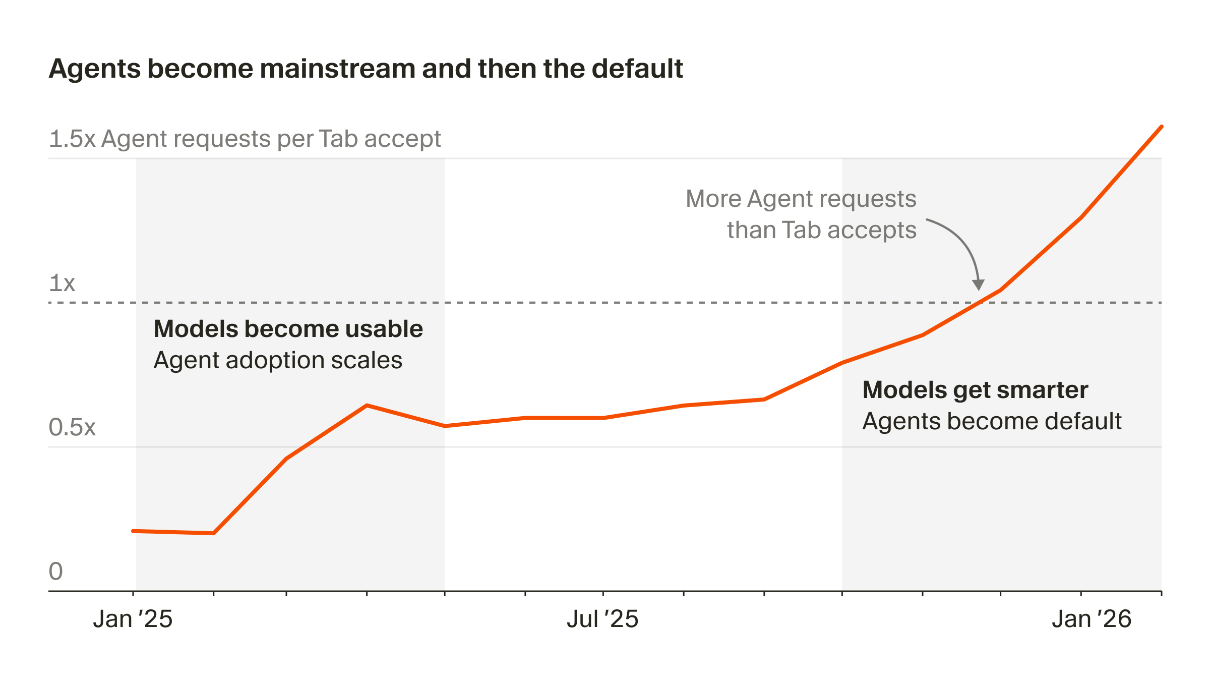 Agents become mainstream and then the default