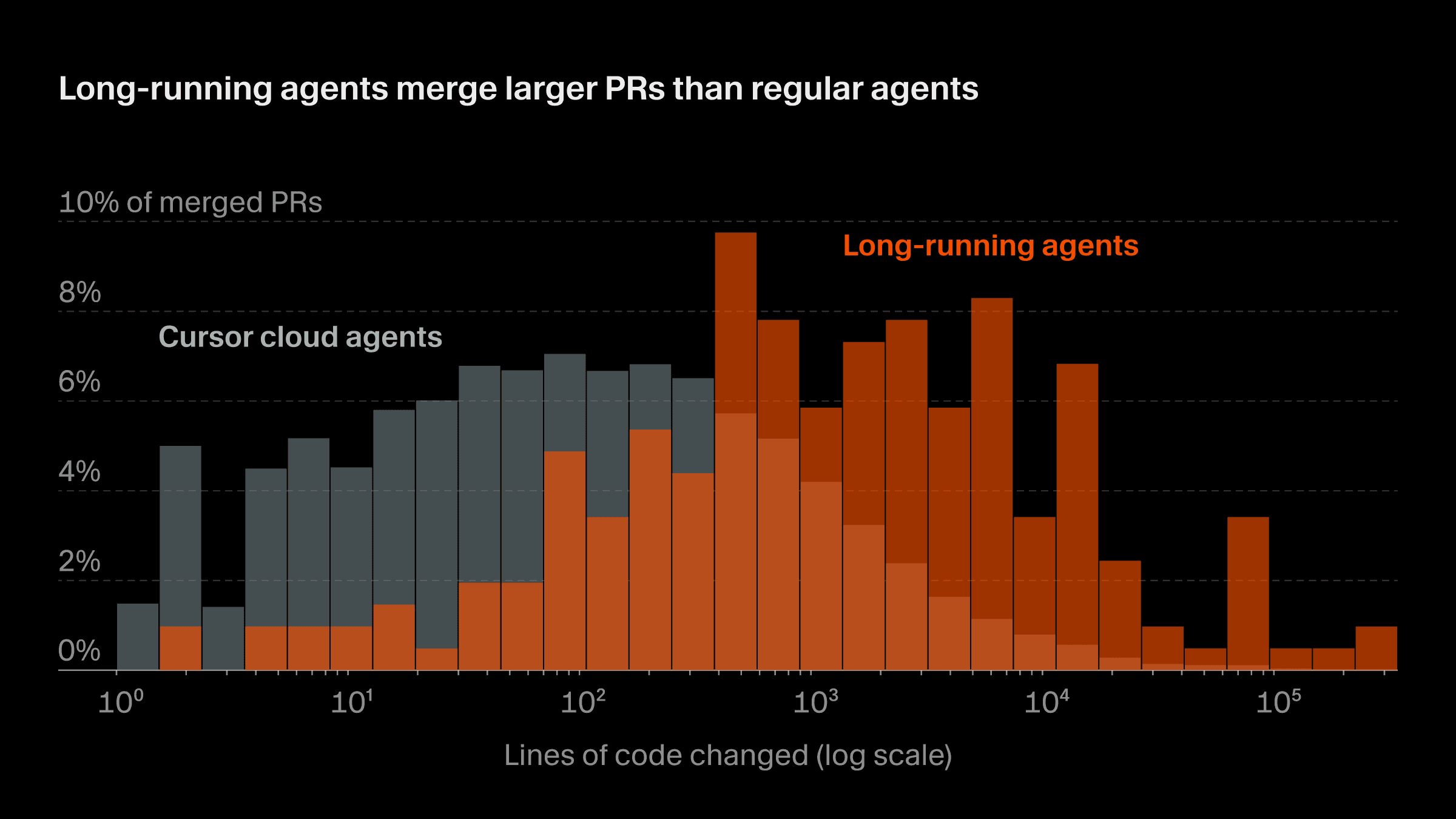 長時間運行 Agent 產生的 PR(拉取請求)規模大幅提升,且其被合併的比例與其他代理相當