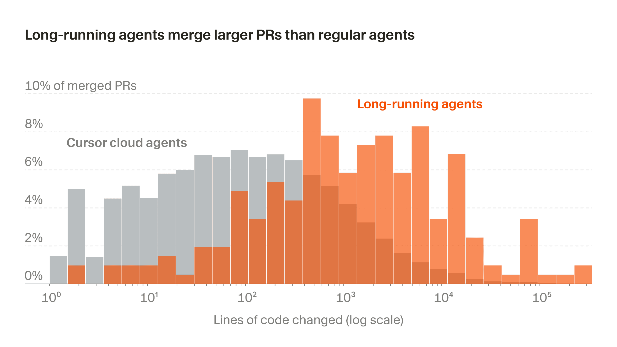 長時間運行 Agent 產生的 PR(拉取請求)規模大幅提升,且其被合併的比例與其他代理相當